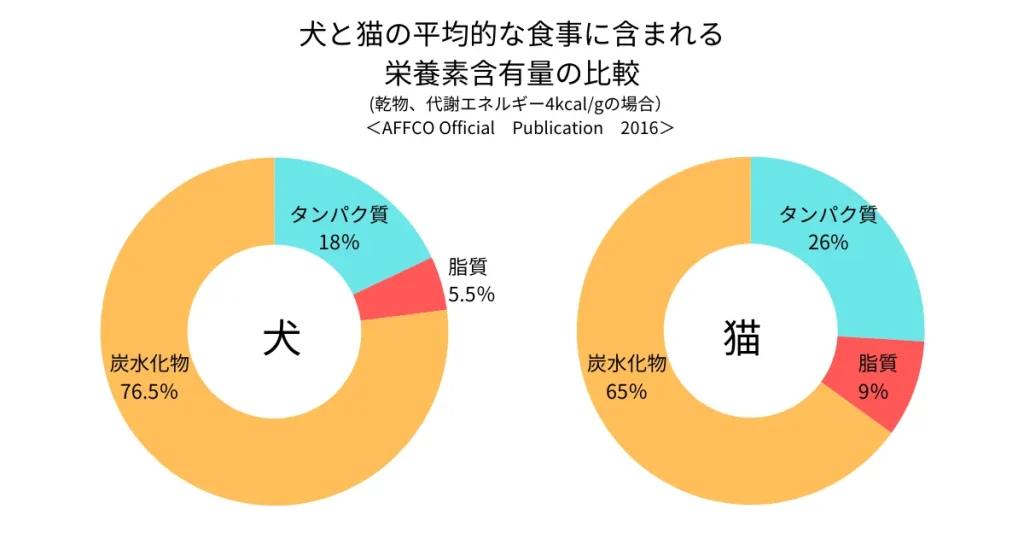 犬と猫では必要な栄養素の割合